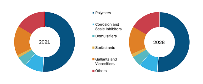 Oilfield Chemicals Market Share, by Type, 2021 Vs. 2028