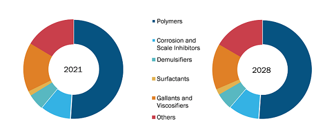 Marktanteil von Ölfeldchemikalien nach Typ, 2021 vs. 2028