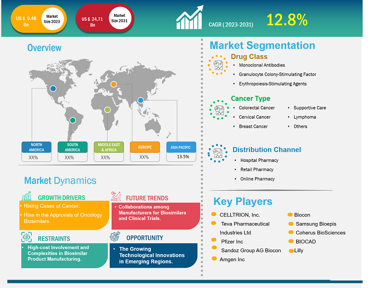 oncology-biosimilars-market