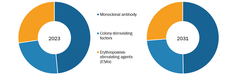 Oncology Biosimilars Market, by Drug Class – 2023 and 2031