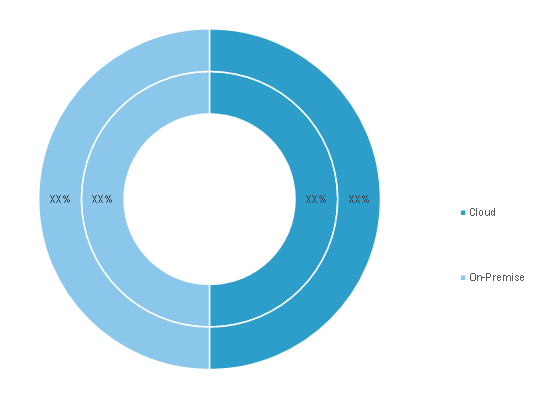 Operational Risk Management Solution Market, by Deployment Type (% Share)