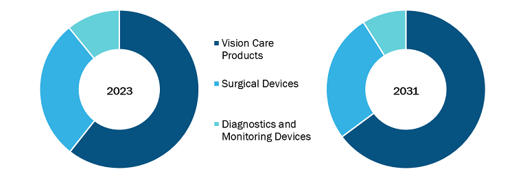 Ophthalmic Devices Market, by Product – 2023 and 2031