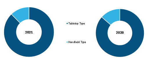 Optical Coherence Tomography Angiography Equipment Market, by Type – 2021 and 2028