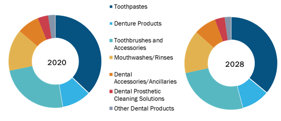 Oral Care Market, by Product – 2020 and 2028