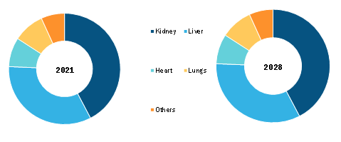 Organ Care Products Market, by Organ Type – 2021 and 2028
