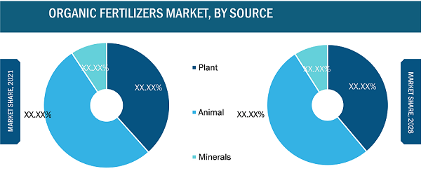 Mercado de fertilizantes orgánicos, por fuente: 2022 y 2028