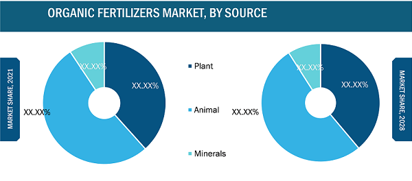 Marché des engrais biologiques, par source - 2022 et 2028