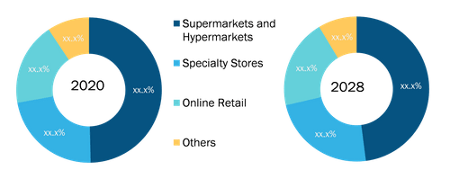 Organic Pet Food Market, by Distribution Channel – 2020 and 2028
