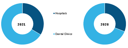 Orthodontic Services Market, by End User – 2021 and 2028