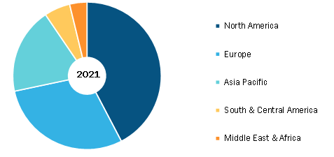 Orthodontic Services Market, by Region, 2021 (%)