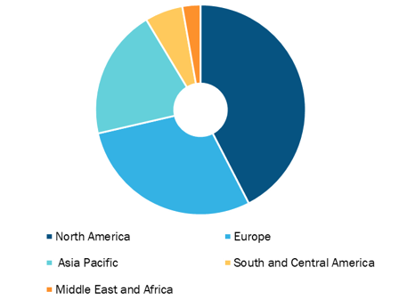 Orthodontic Supplies Market, by Region, 2021 (%)