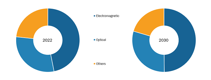 Orthopedic Navigation Systems Market, by Technology – 2022 and 2030