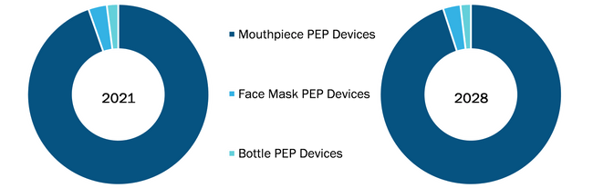 Oscillating Positive Expiratory Pressure (OPEP) Devices Market, by Product – 2021 and 2028