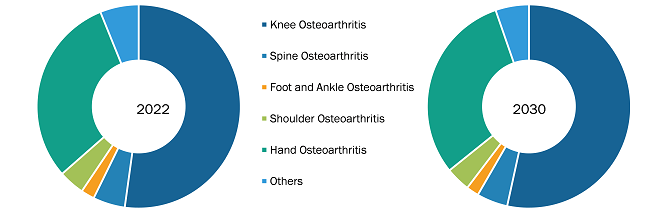 Osteoarthritis Therapy Market, by Disease Indication – 2022 and 2030