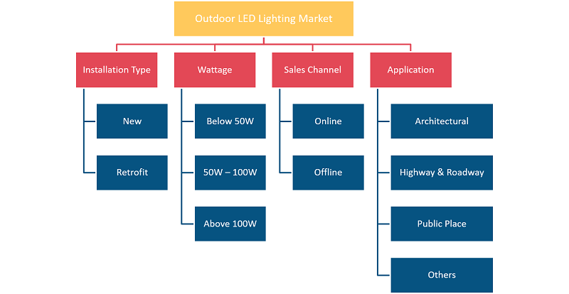 Outdoor LED Lighting Market Driver:
