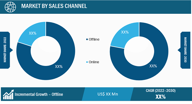 Outdoor LED Lighting Market Segmental Analysis: