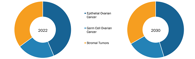 Ovarian Cancer Drugs Market, by Type – 2022 and 2030