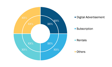 Over the Top (OTT) Market, by Revenue Model – 2017 and 2025 (%)