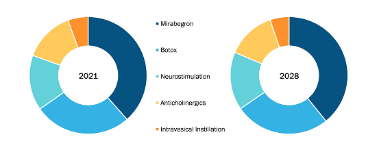 Overactive Bladder Treatment Market, by Type – 2021 and 2028