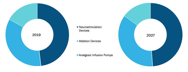 Procedure Trays Market, by Product Type – 2019 and 2027