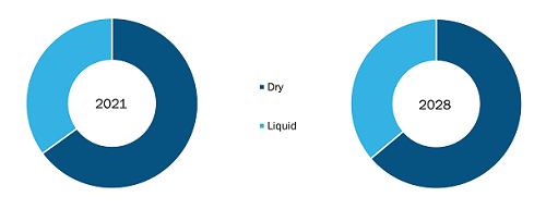 Palatants Market, by Form  2021 and 2028