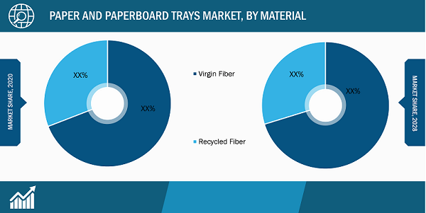Paper and Paperboard Trays Market, by Material– 2020 and 2028