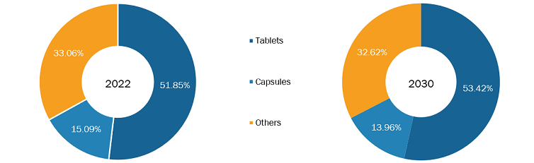 Paracetamol Market, by Dosage Form – 2022 and 2030