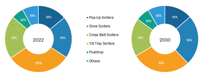 Segmental Analysis of Parcel Sortation System Market: