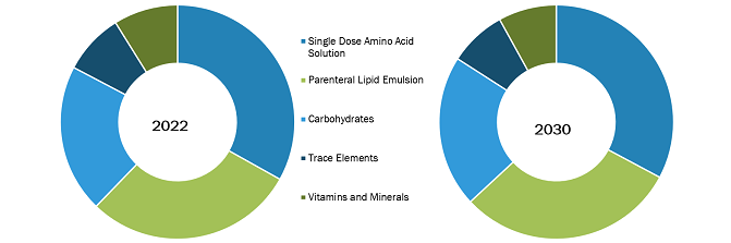 Parenteral Nutrition Market, by Nutrient Type – 2022 and 2030