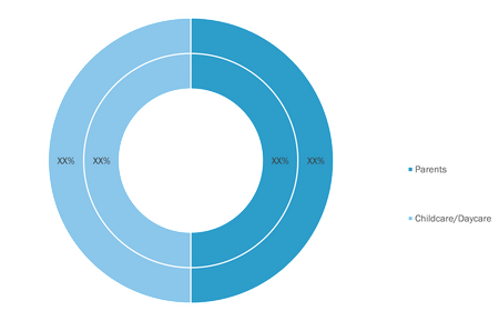 Parenting Apps Market, by End User (% Share)