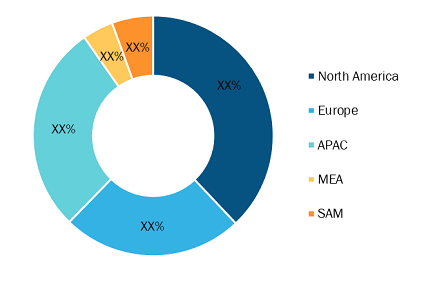 Passport Reader Market Breakdown – by Region, 2022