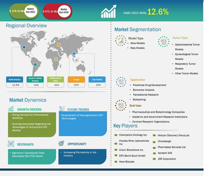 patient-derived-xenograft-models-market