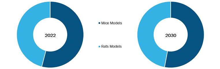 Patient-Derived Xenograft Model Market, by Model Type– 2022 and 2030