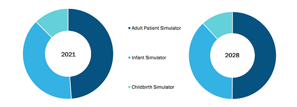 Patient Simulators Market, by Product – 2021–2028