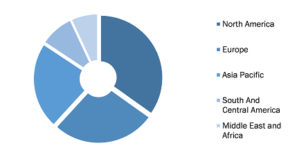 Patient Simulators Market, by Region, 2021 (%)