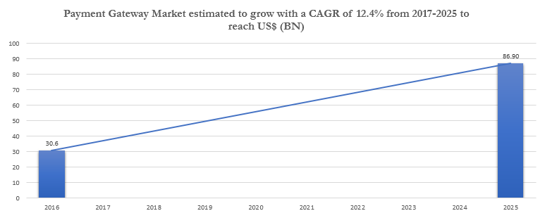 payment-gateway-market