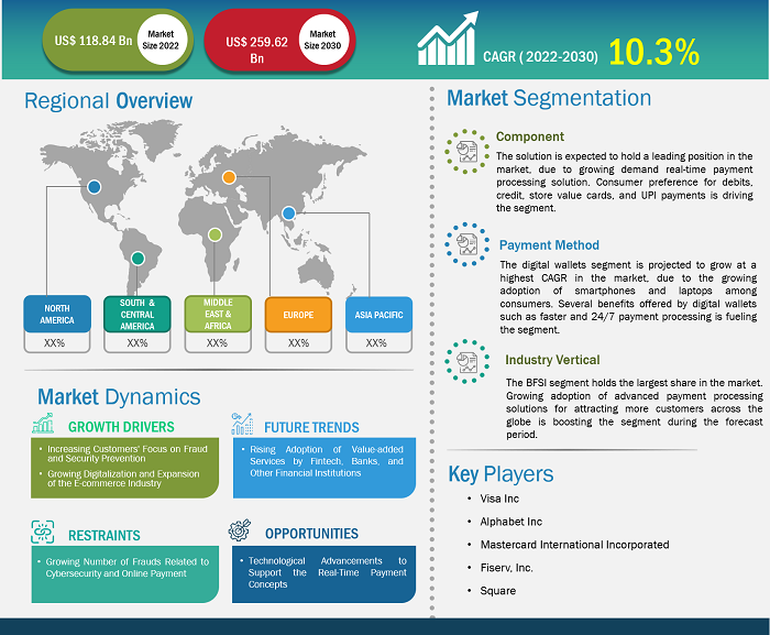 payment-processing-solutions-market