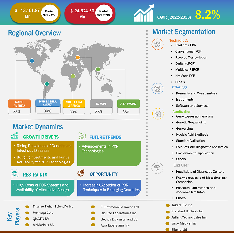 pcr-technologies-market