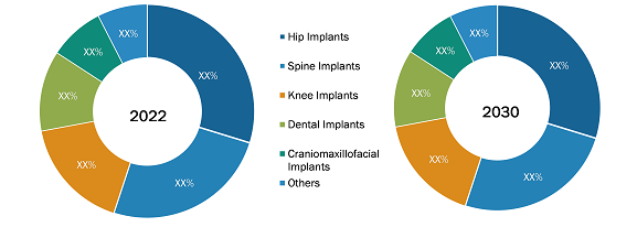 Pediatric Orthopedic Implants Market, by Type – 2022 and 2030