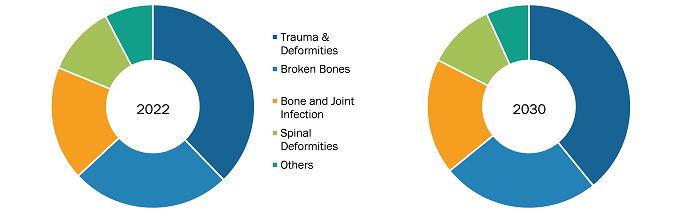 Region Analysis – Pediatric Orthopedic Implants Market