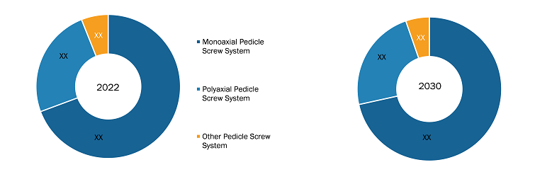 Pedicle Screw Market, by Product – 2022 and 2030