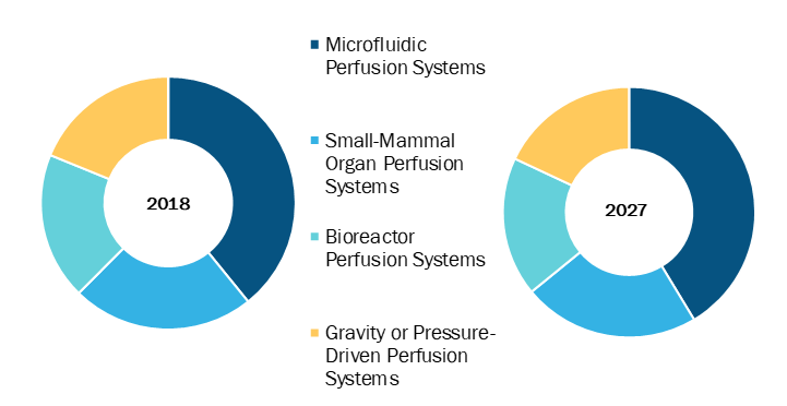 Perfusion Systems in Healthcare Market, by Type – 2018 and 2027