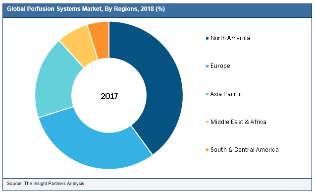Perfusion Systems Market 