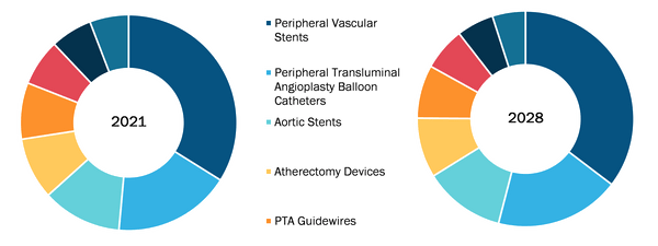 Peripheral Vascular Devices Market, by Product – 2021 and 2028