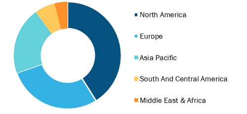 Peripheral Vascular Devices Market, by Region, 2021 (%)