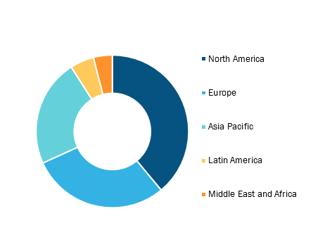 Peritoneal Dialysis Market, by Region, 2025 (%)