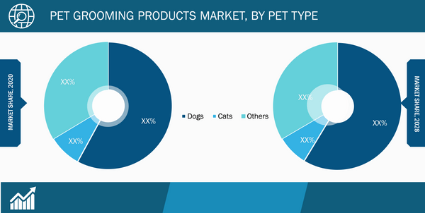 Pet Grooming Products Market, by Pet Type - 2020 and 2028