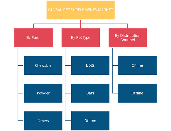 Pet Supplements, by Form – 2021 and 2028