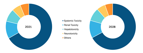 Global Pharma ADMET Testing Market, by Application – 2021 and 2028