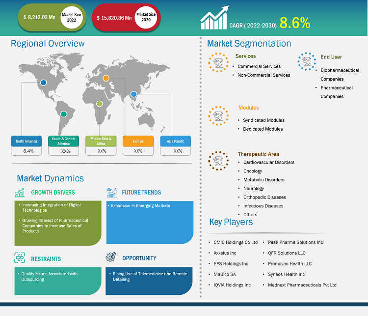 pharmaceutical-contract-sales-organizations-market